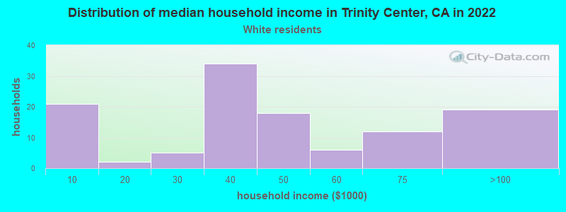 Distribution of median household income in Trinity Center, CA in 2022