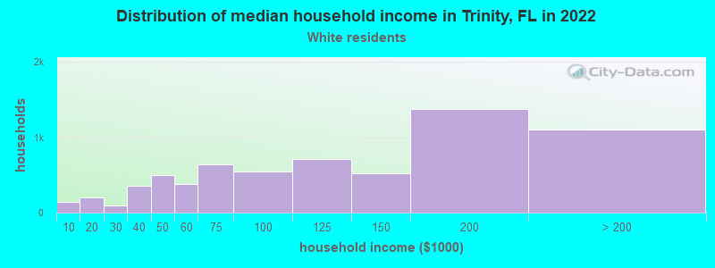 Distribution of median household income in Trinity, FL in 2022
