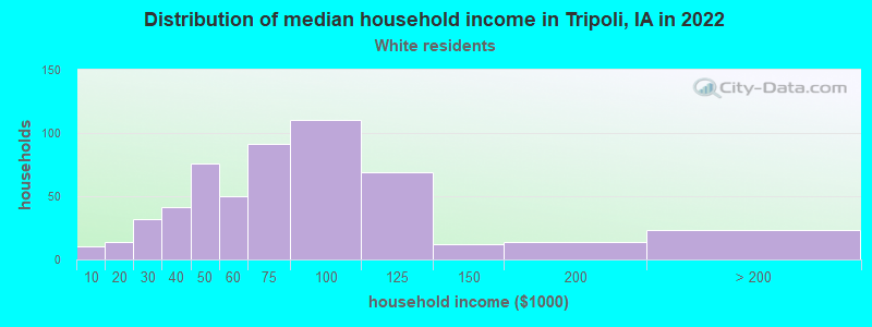 Distribution of median household income in Tripoli, IA in 2022