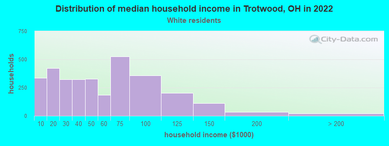 Distribution of median household income in Trotwood, OH in 2022