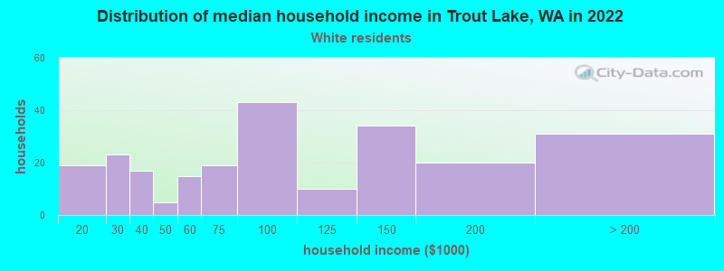 Distribution of median household income in Trout Lake, WA in 2022