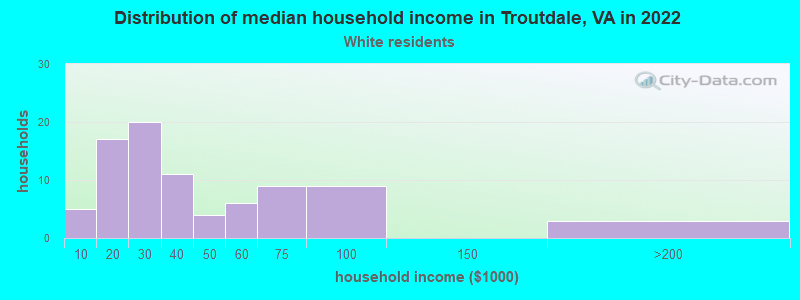 Distribution of median household income in Troutdale, VA in 2022