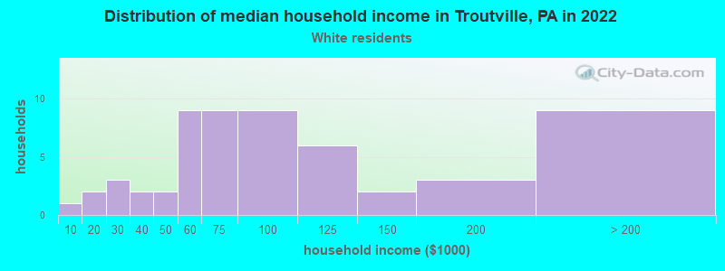 Distribution of median household income in Troutville, PA in 2022