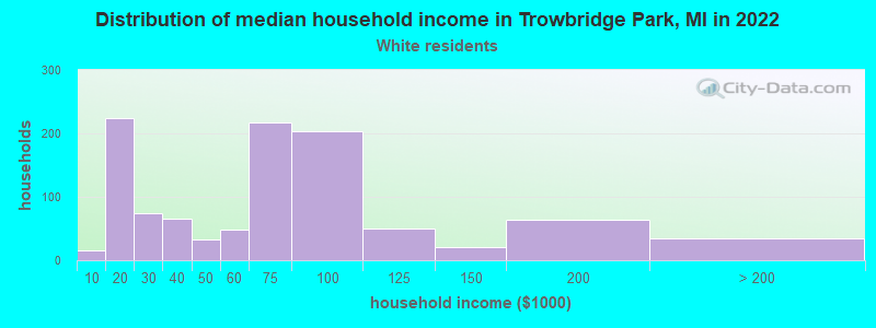 Distribution of median household income in Trowbridge Park, MI in 2022