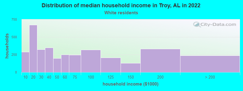 Distribution of median household income in Troy, AL in 2022