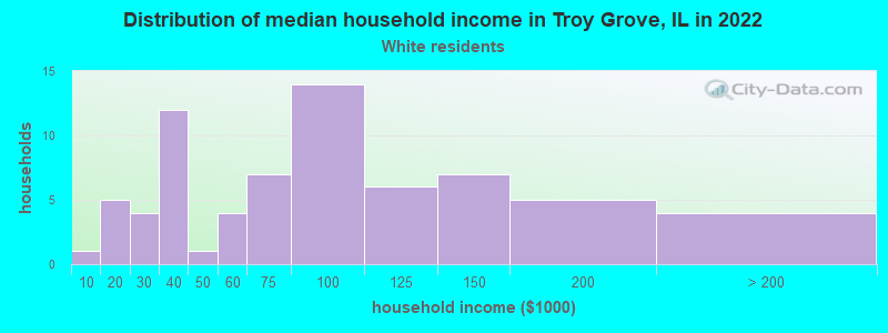 Distribution of median household income in Troy Grove, IL in 2022