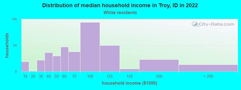 Distribution of median household income in Troy, ID in 2022
