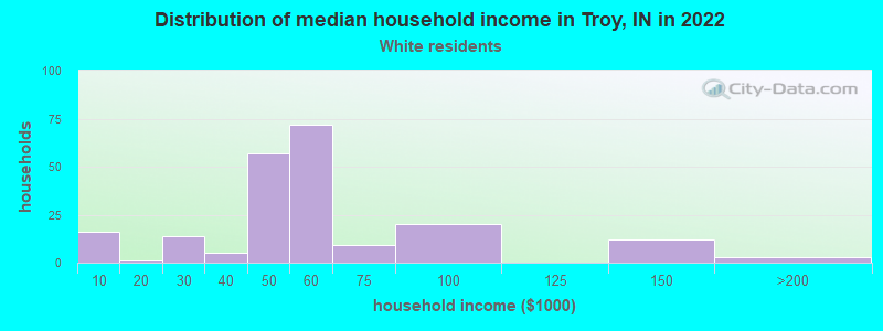 Distribution of median household income in Troy, IN in 2022