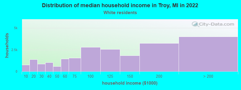 Distribution of median household income in Troy, MI in 2022