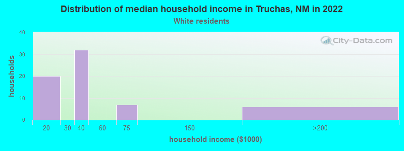 Distribution of median household income in Truchas, NM in 2022