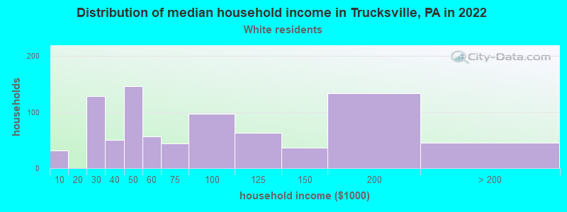 Distribution of median household income in Trucksville, PA in 2022