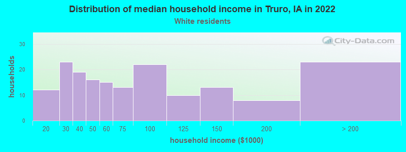 Distribution of median household income in Truro, IA in 2022