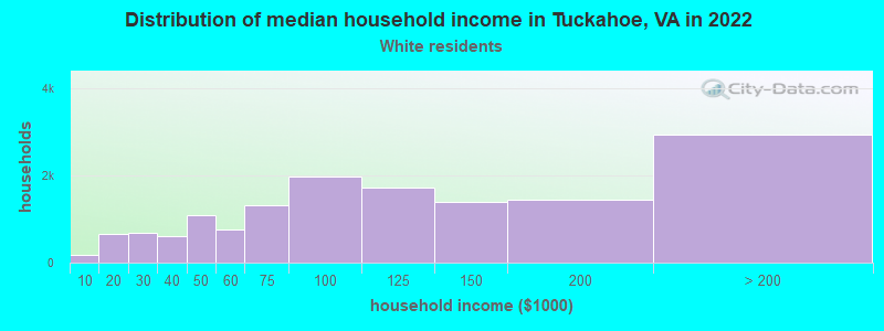 Distribution of median household income in Tuckahoe, VA in 2022