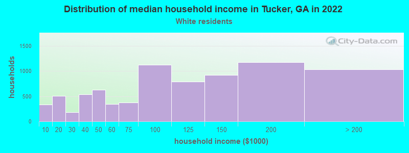 Distribution of median household income in Tucker, GA in 2022