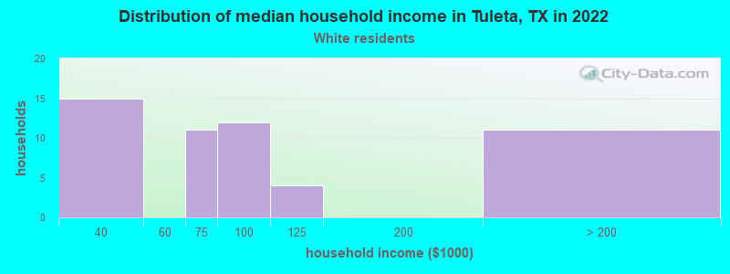 Distribution of median household income in Tuleta, TX in 2022
