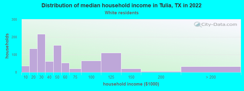 Distribution of median household income in Tulia, TX in 2022