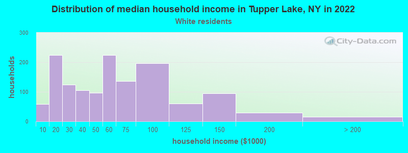Distribution of median household income in Tupper Lake, NY in 2022