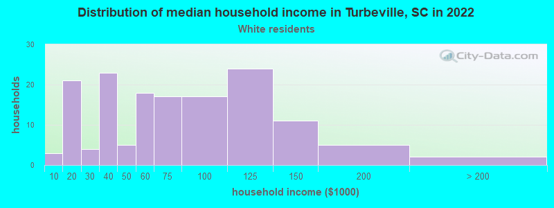 Distribution of median household income in Turbeville, SC in 2022