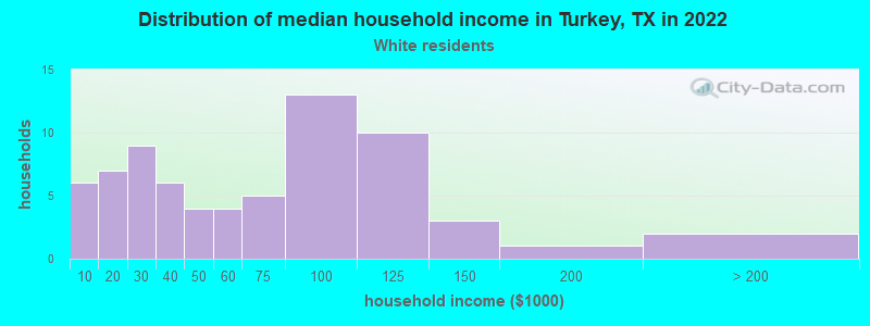 Distribution of median household income in Turkey, TX in 2022