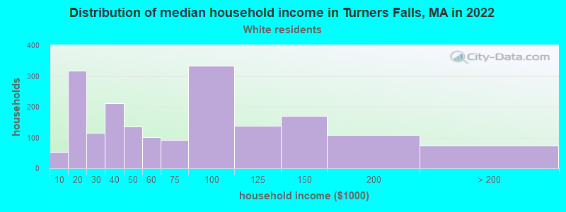 Distribution of median household income in Turners Falls, MA in 2022