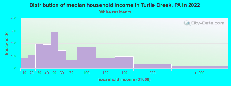 Distribution of median household income in Turtle Creek, PA in 2022