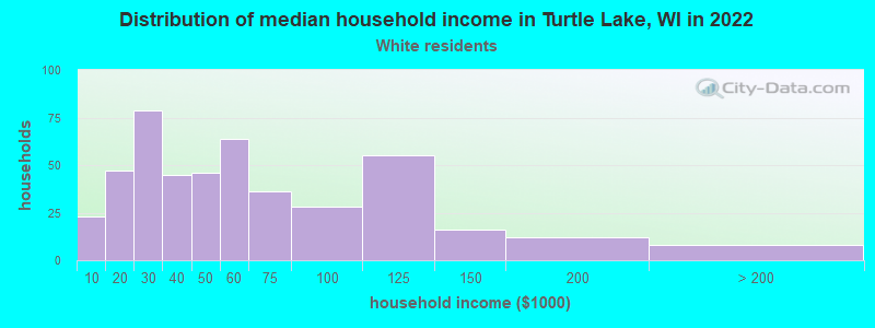 Distribution of median household income in Turtle Lake, WI in 2022