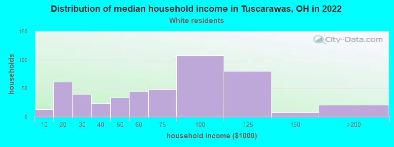 Distribution of median household income in Tuscarawas, OH in 2022