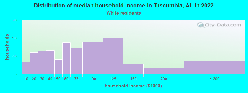 Distribution of median household income in Tuscumbia, AL in 2022
