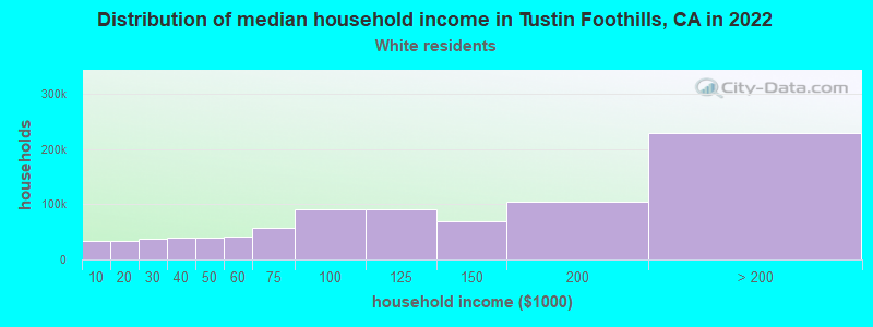 Distribution of median household income in Tustin Foothills, CA in 2022