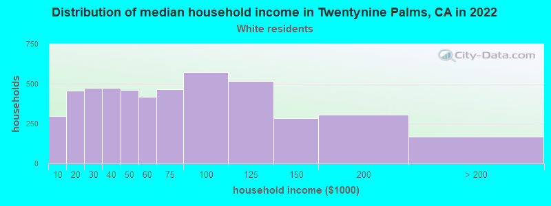 Distribution of median household income in Twentynine Palms, CA in 2022