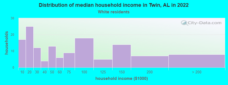 Distribution of median household income in Twin, AL in 2022