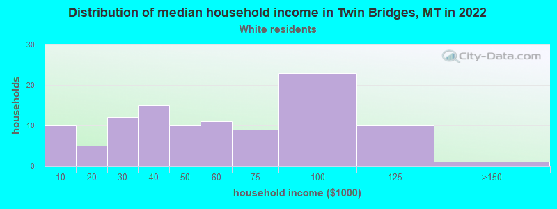 Distribution of median household income in Twin Bridges, MT in 2022