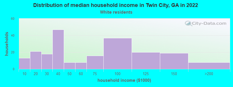 Distribution of median household income in Twin City, GA in 2022