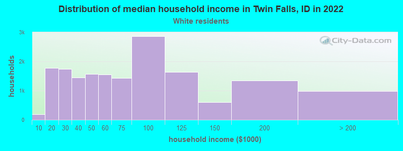 Distribution of median household income in Twin Falls, ID in 2022