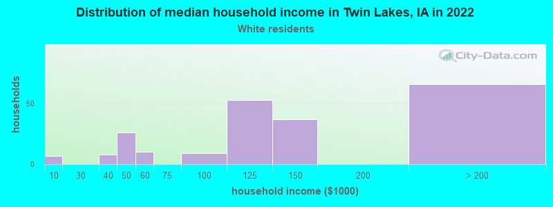 Distribution of median household income in Twin Lakes, IA in 2022