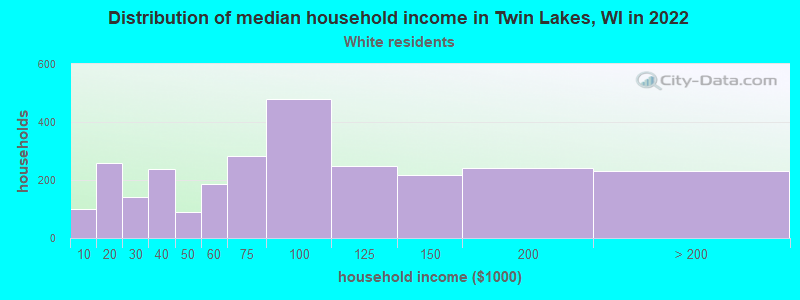 Distribution of median household income in Twin Lakes, WI in 2022