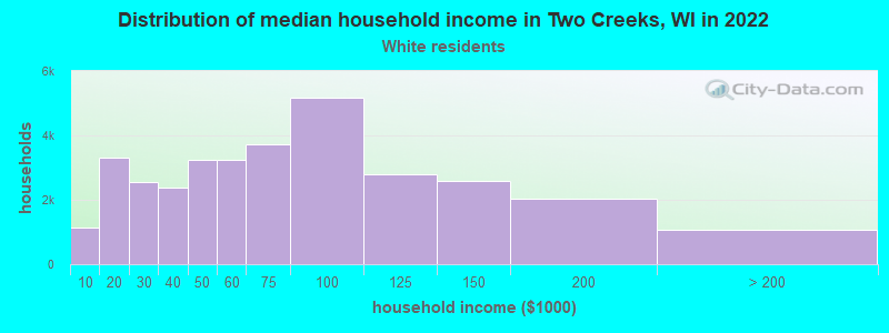 Distribution of median household income in Two Creeks, WI in 2022