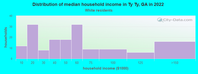Distribution of median household income in Ty Ty, GA in 2022