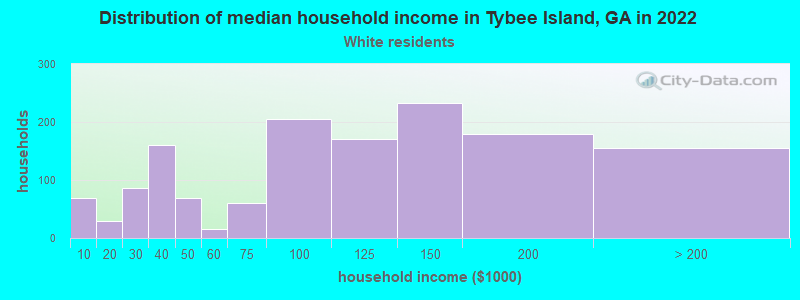 Distribution of median household income in Tybee Island, GA in 2022