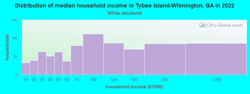 Distribution of median household income in Tybee Island-Wilmington, GA in 2022