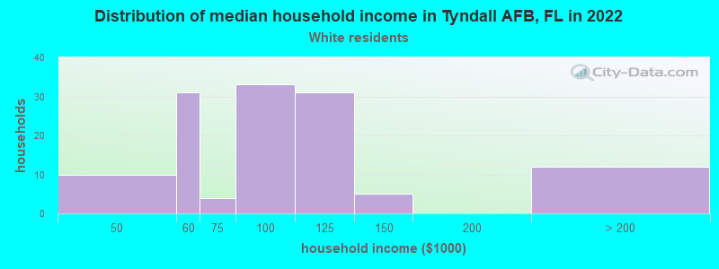 Distribution of median household income in Tyndall AFB, FL in 2022