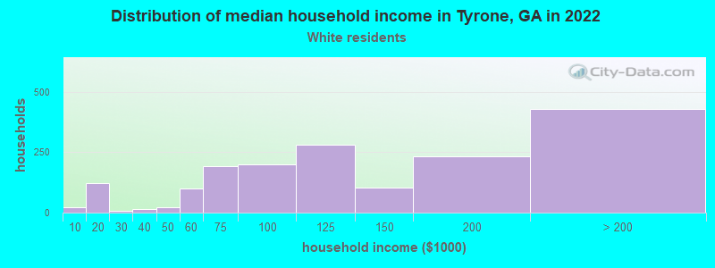 Distribution of median household income in Tyrone, GA in 2022