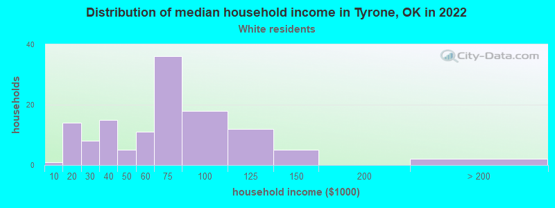 Distribution of median household income in Tyrone, OK in 2022