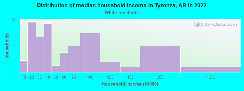 Distribution of median household income in Tyronza, AR in 2022
