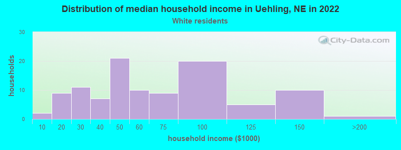 Distribution of median household income in Uehling, NE in 2022