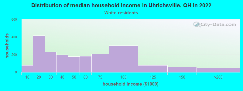 Distribution of median household income in Uhrichsville, OH in 2022