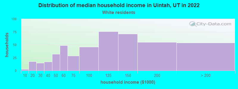 Distribution of median household income in Uintah, UT in 2022