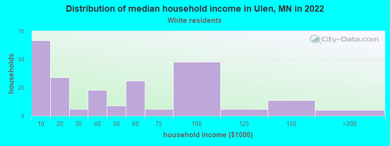 Distribution of median household income in Ulen, MN in 2022