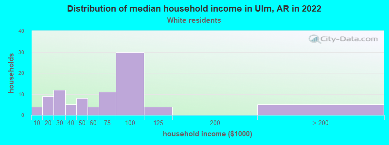 Distribution of median household income in Ulm, AR in 2022