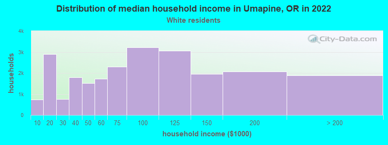 Distribution of median household income in Umapine, OR in 2022